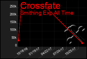 Total Graph of Crossfate