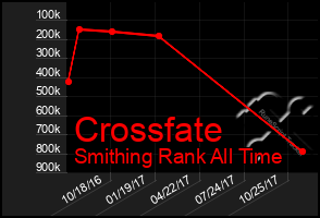 Total Graph of Crossfate