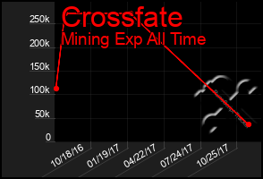 Total Graph of Crossfate