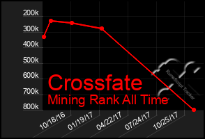 Total Graph of Crossfate