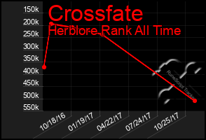 Total Graph of Crossfate