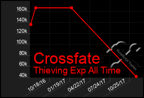 Total Graph of Crossfate