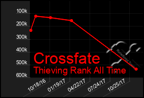 Total Graph of Crossfate