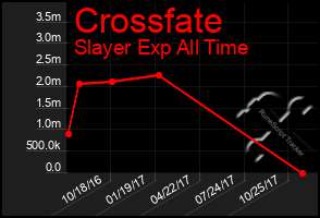 Total Graph of Crossfate