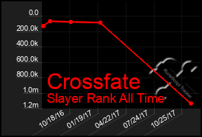 Total Graph of Crossfate