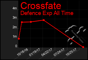 Total Graph of Crossfate