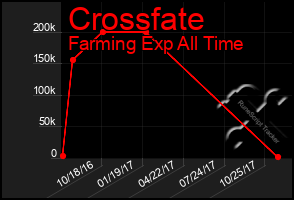 Total Graph of Crossfate