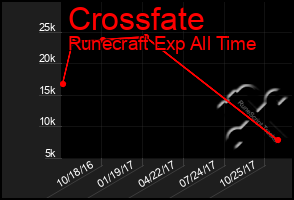 Total Graph of Crossfate