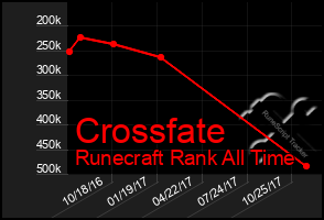 Total Graph of Crossfate