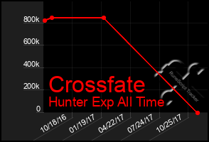 Total Graph of Crossfate