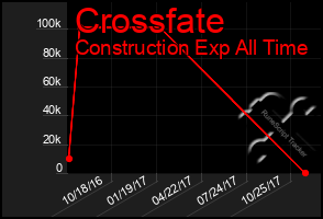 Total Graph of Crossfate