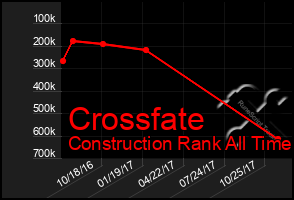 Total Graph of Crossfate