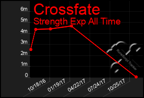 Total Graph of Crossfate