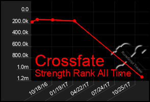 Total Graph of Crossfate