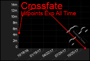 Total Graph of Crossfate