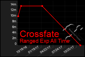 Total Graph of Crossfate