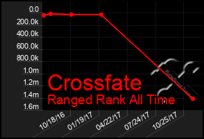 Total Graph of Crossfate