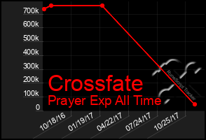 Total Graph of Crossfate