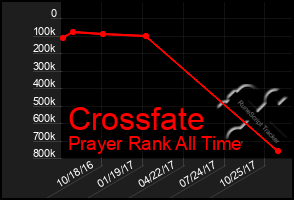 Total Graph of Crossfate