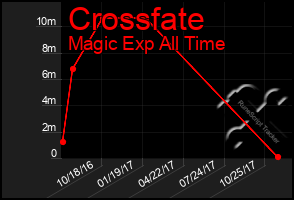 Total Graph of Crossfate