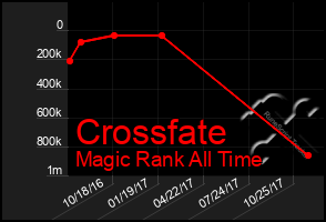 Total Graph of Crossfate