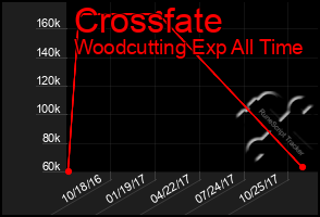 Total Graph of Crossfate