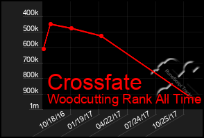 Total Graph of Crossfate