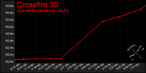 Last 31 Days Graph of Crossfire 30