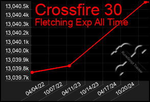 Total Graph of Crossfire 30