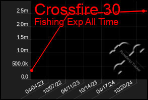 Total Graph of Crossfire 30