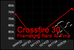 Total Graph of Crossfire 30