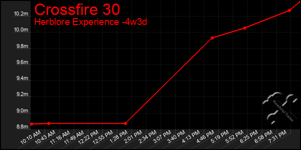 Last 31 Days Graph of Crossfire 30