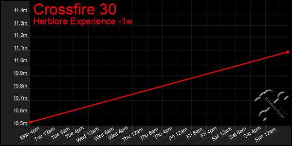 Last 7 Days Graph of Crossfire 30