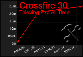 Total Graph of Crossfire 30