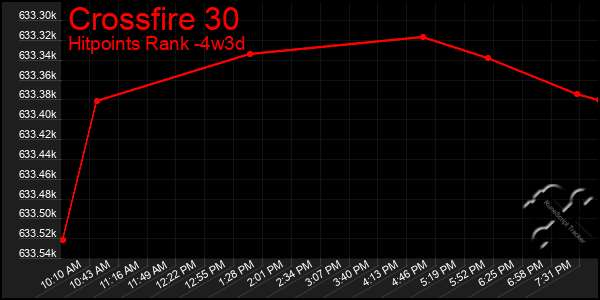 Last 31 Days Graph of Crossfire 30