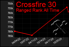 Total Graph of Crossfire 30