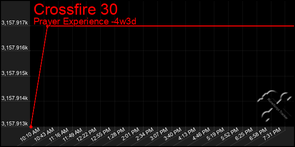 Last 31 Days Graph of Crossfire 30