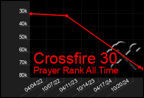 Total Graph of Crossfire 30