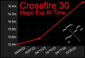 Total Graph of Crossfire 30