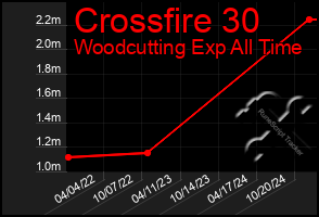 Total Graph of Crossfire 30