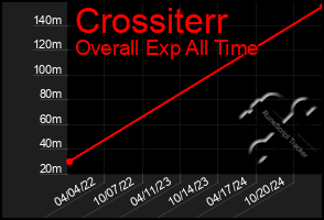 Total Graph of Crossiterr