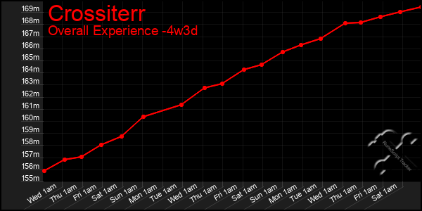 Last 31 Days Graph of Crossiterr