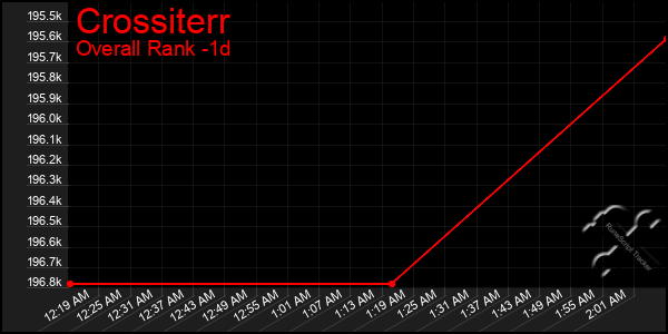 Last 24 Hours Graph of Crossiterr