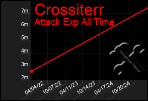 Total Graph of Crossiterr