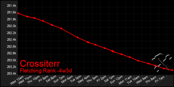 Last 31 Days Graph of Crossiterr