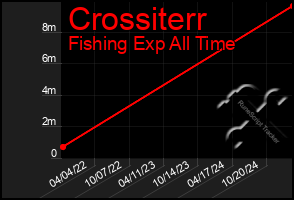 Total Graph of Crossiterr