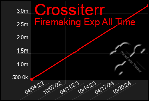 Total Graph of Crossiterr