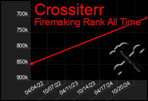 Total Graph of Crossiterr