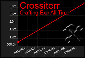 Total Graph of Crossiterr