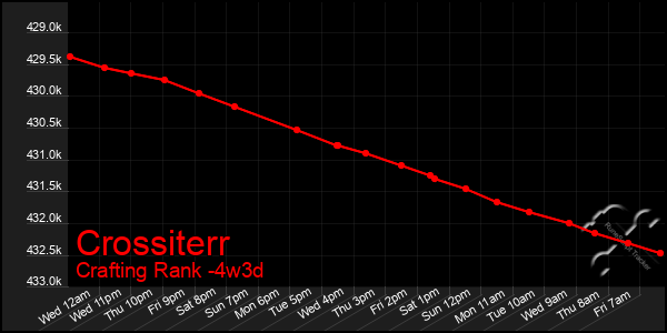 Last 31 Days Graph of Crossiterr